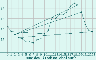 Courbe de l'humidex pour Melun (77)