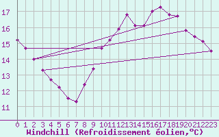 Courbe du refroidissement olien pour Saint-Philbert-sur-Risle (Le Rossignol) (27)