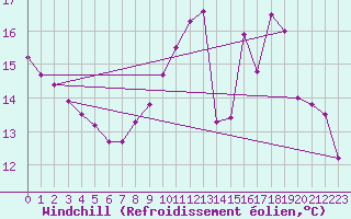 Courbe du refroidissement olien pour Niort (79)