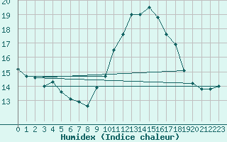 Courbe de l'humidex pour Nice (06)