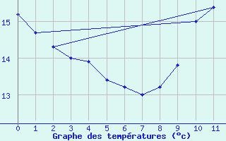 Courbe de tempratures pour Prayssas (47)