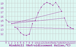 Courbe du refroidissement olien pour Valleroy (54)