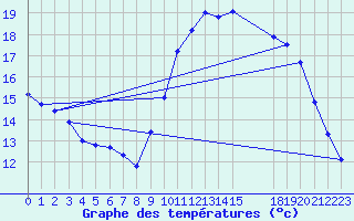 Courbe de tempratures pour Nostang (56)