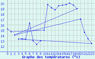 Courbe de tempratures pour Pointe de Socoa (64)