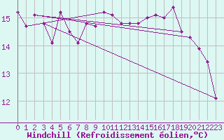 Courbe du refroidissement olien pour Ploumanac
