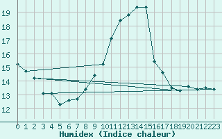 Courbe de l'humidex pour Aurillac (15)