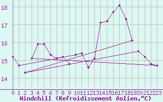 Courbe du refroidissement olien pour Troyes (10)