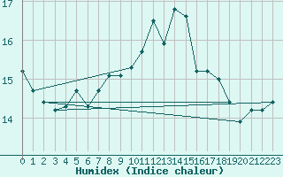 Courbe de l'humidex pour Malin Head