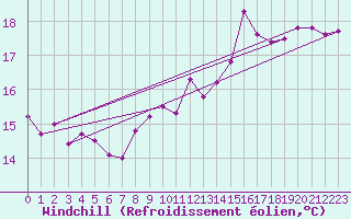 Courbe du refroidissement olien pour Calais / Marck (62)