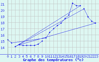 Courbe de tempratures pour Biache-Saint-Vaast (62)