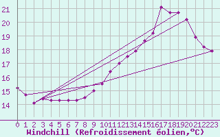 Courbe du refroidissement olien pour Biache-Saint-Vaast (62)
