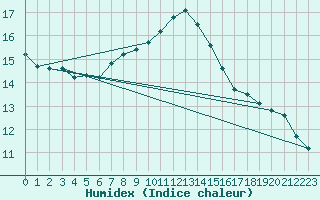 Courbe de l'humidex pour Toussus-le-Noble (78)