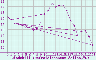 Courbe du refroidissement olien pour Lagny-sur-Marne (77)