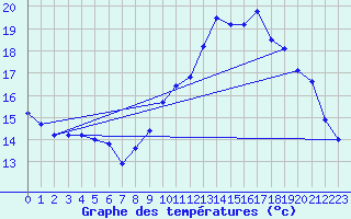 Courbe de tempratures pour Landivisiau (29)