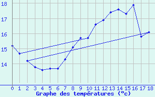 Courbe de tempratures pour Warburg