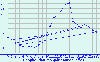 Courbe de tempratures pour Trgueux (22)