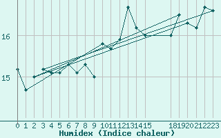 Courbe de l'humidex pour le bateau C6VR7