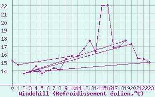 Courbe du refroidissement olien pour Brignogan (29)