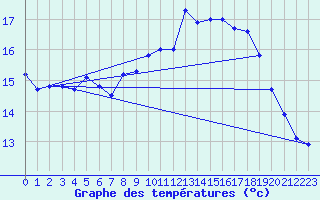 Courbe de tempratures pour Schauenburg-Elgershausen