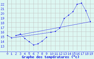 Courbe de tempratures pour Montpezat-sous-Bauzon (07)