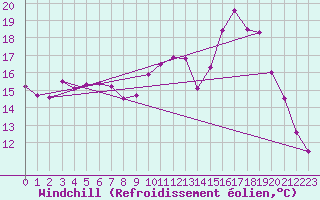 Courbe du refroidissement olien pour Saint-Quentin (02)