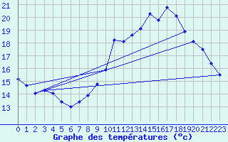 Courbe de tempratures pour Gurande (44)