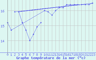 Courbe de temprature de la mer  pour le bateau BATFR54