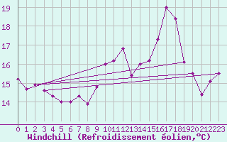 Courbe du refroidissement olien pour Motril