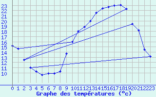 Courbe de tempratures pour Grenoble/agglo Le Versoud (38)
