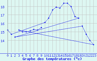 Courbe de tempratures pour Ouessant (29)