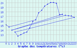 Courbe de tempratures pour La Rochelle - Aerodrome (17)