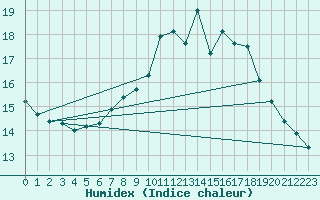 Courbe de l'humidex pour Stabroek