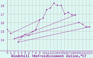 Courbe du refroidissement olien pour Le Havre - Octeville (76)