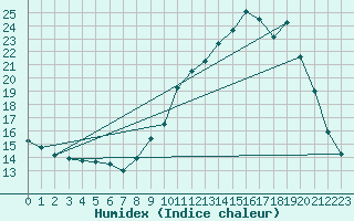 Courbe de l'humidex pour Die (26)