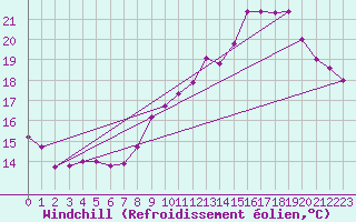 Courbe du refroidissement olien pour Renwez (08)