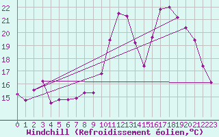 Courbe du refroidissement olien pour Charleroi (Be)