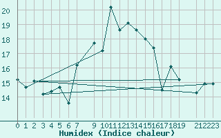 Courbe de l'humidex pour Torpup A