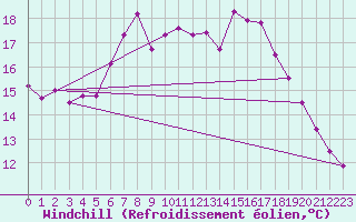 Courbe du refroidissement olien pour Kvitsoy Nordbo