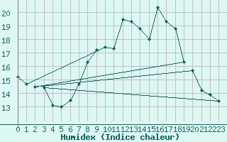 Courbe de l'humidex pour Simmern-Wahlbach