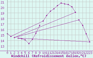 Courbe du refroidissement olien pour Rochefort Saint-Agnant (17)