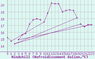 Courbe du refroidissement olien pour Valga