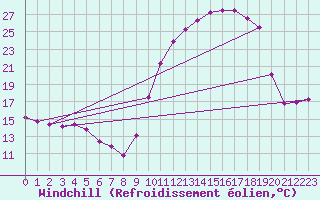 Courbe du refroidissement olien pour Tarbes (65)
