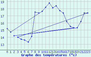 Courbe de tempratures pour Roches Point