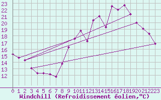 Courbe du refroidissement olien pour Laval (53)