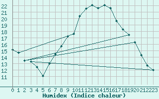 Courbe de l'humidex pour Poertschach