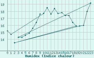 Courbe de l'humidex pour Machichaco Faro