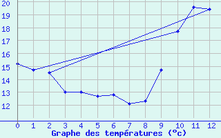 Courbe de tempratures pour Rimnicu Sarat