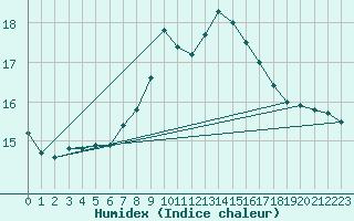 Courbe de l'humidex pour Osterfeld