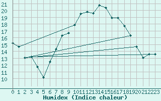 Courbe de l'humidex pour Leinefelde