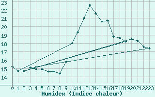 Courbe de l'humidex pour Dinard (35)